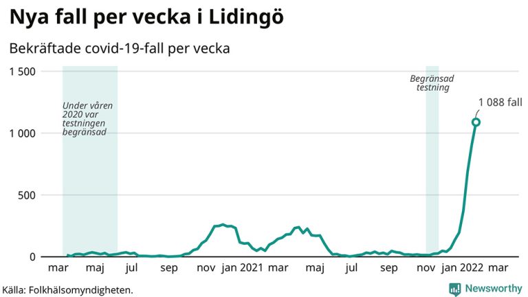 Rekordmånga nya coronafall på Lidingö